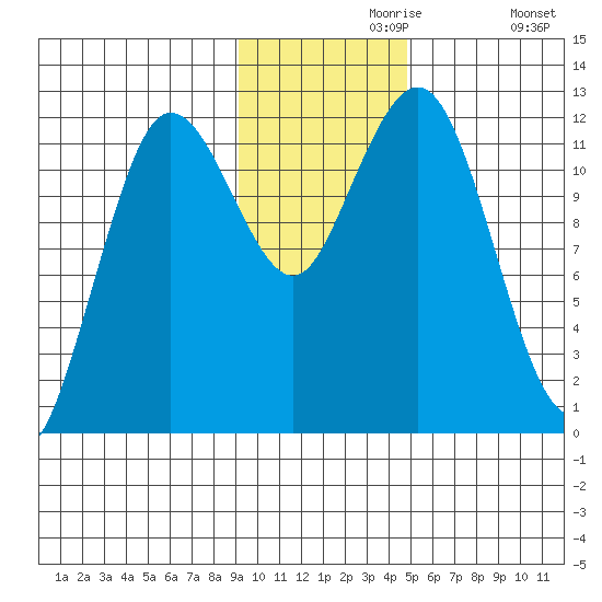 Nukshak Island tide chart for Saturday, November 18, 2023
