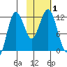 Nukshak Island tide chart for Wednesday, November 1, 2023