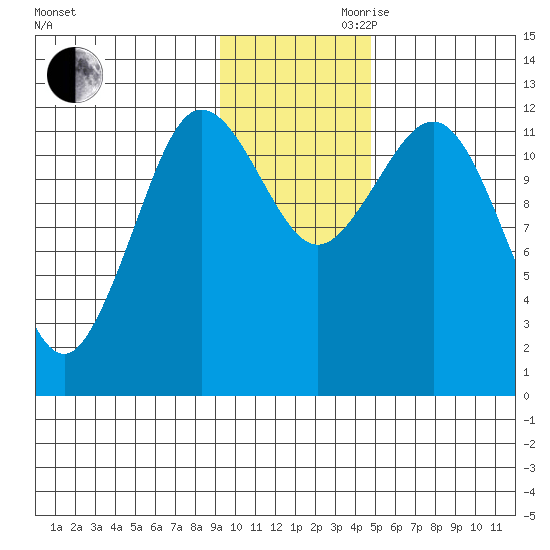 Nukshak Island tide chart for Monday, November 20, 2023