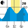 Nukshak Island tide chart for Monday, November 20, 2023