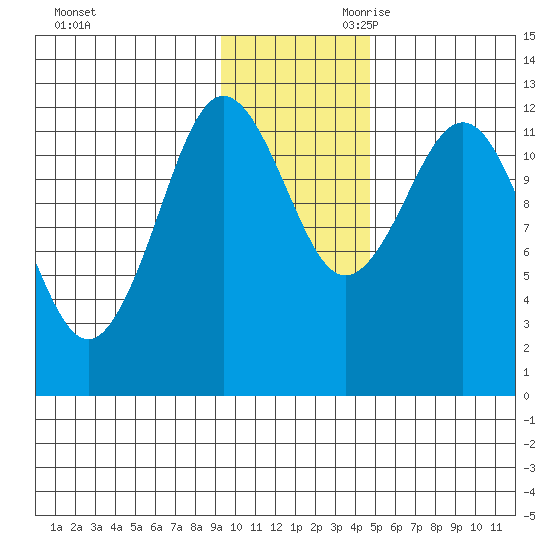 Nukshak Island tide chart for Tuesday, November 21, 2023