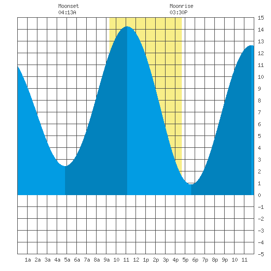 Nukshak Island tide chart for Thursday, November 23, 2023