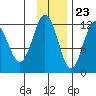 Nukshak Island tide chart for Thursday, November 23, 2023