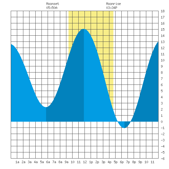 Nukshak Island tide chart for Friday, November 24, 2023