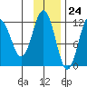 Nukshak Island tide chart for Friday, November 24, 2023