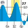 Nukshak Island tide chart for Monday, November 27, 2023
