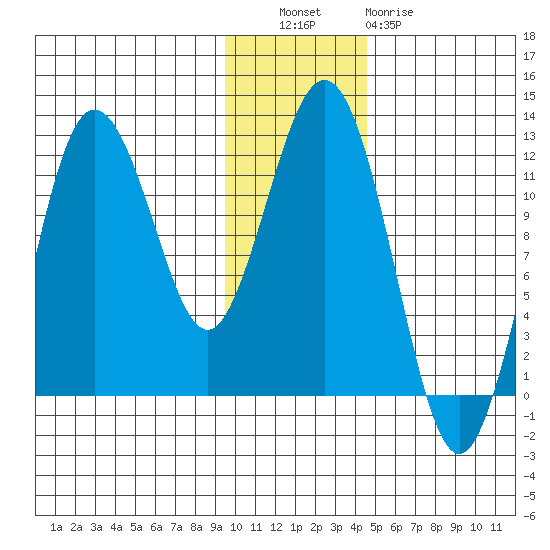 Nukshak Island tide chart for Tuesday, November 28, 2023