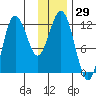 Nukshak Island tide chart for Wednesday, November 29, 2023