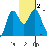 Nukshak Island tide chart for Thursday, November 2, 2023