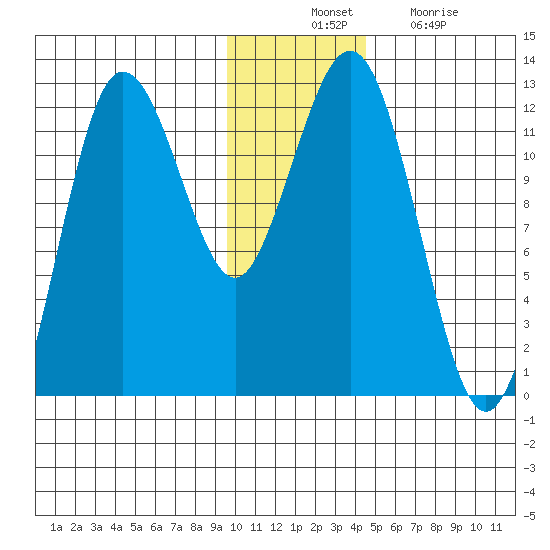 Nukshak Island tide chart for Thursday, November 30, 2023