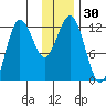 Nukshak Island tide chart for Thursday, November 30, 2023
