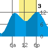 Nukshak Island tide chart for Friday, November 3, 2023