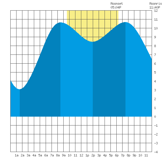 Nukshak Island tide chart for Saturday, November 4, 2023