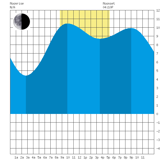 Nukshak Island tide chart for Sunday, November 5, 2023