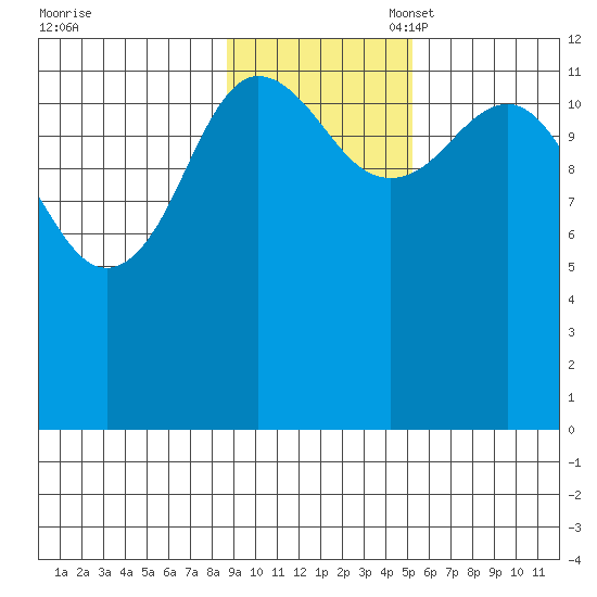 Nukshak Island tide chart for Monday, November 6, 2023