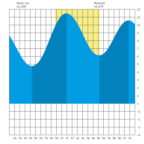 Nukshak Island tide chart for Tuesday, November 7, 2023