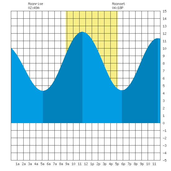 Nukshak Island tide chart for Wednesday, November 8, 2023