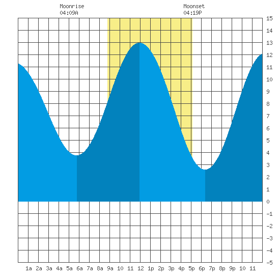 Nukshak Island tide chart for Thursday, November 9, 2023