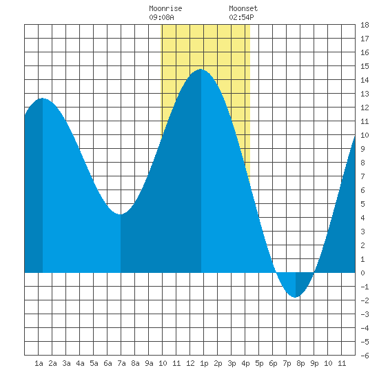 Nukshak Island tide chart for Monday, December 11, 2023