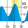 Nukshak Island tide chart for Monday, December 11, 2023