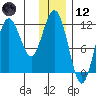 Nukshak Island tide chart for Tuesday, December 12, 2023
