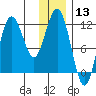 Nukshak Island tide chart for Wednesday, December 13, 2023