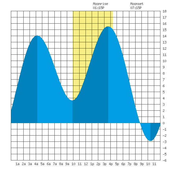 Nukshak Island tide chart for Friday, December 15, 2023