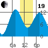 Nukshak Island tide chart for Tuesday, December 19, 2023