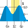 Nukshak Island tide chart for Friday, December 1, 2023