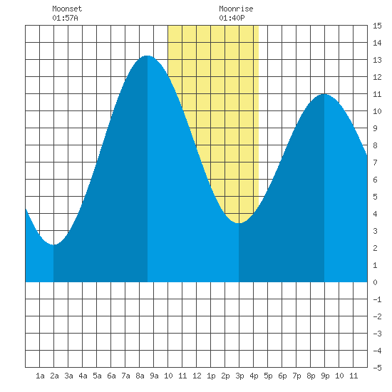 Nukshak Island tide chart for Wednesday, December 20, 2023