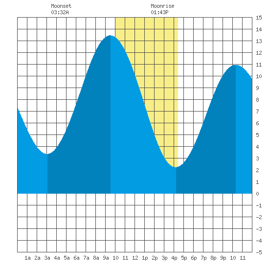 Nukshak Island tide chart for Thursday, December 21, 2023
