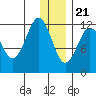 Nukshak Island tide chart for Thursday, December 21, 2023