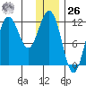 Nukshak Island tide chart for Tuesday, December 26, 2023