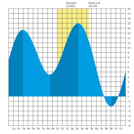 Nukshak Island tide chart for Wednesday, December 27, 2023