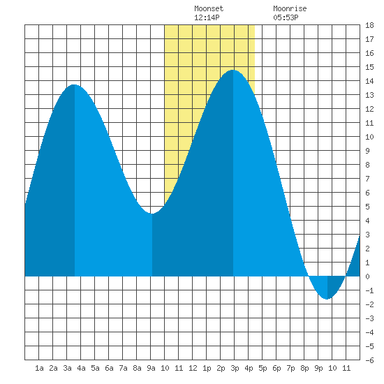 Nukshak Island tide chart for Thursday, December 28, 2023