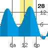 Nukshak Island tide chart for Thursday, December 28, 2023