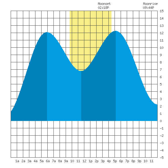 Nukshak Island tide chart for Saturday, December 2, 2023