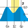 Nukshak Island tide chart for Saturday, December 2, 2023