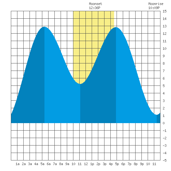 Nukshak Island tide chart for Sunday, December 31, 2023