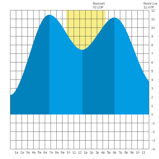 Nukshak Island tide chart for Sunday, December 3, 2023