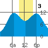 Nukshak Island tide chart for Sunday, December 3, 2023