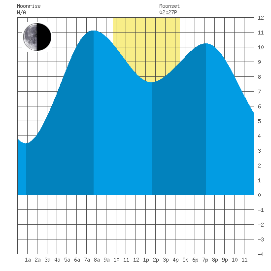 Nukshak Island tide chart for Monday, December 4, 2023