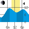 Nukshak Island tide chart for Monday, December 4, 2023