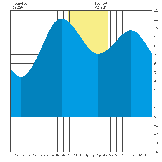 Nukshak Island tide chart for Tuesday, December 5, 2023