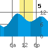 Nukshak Island tide chart for Tuesday, December 5, 2023