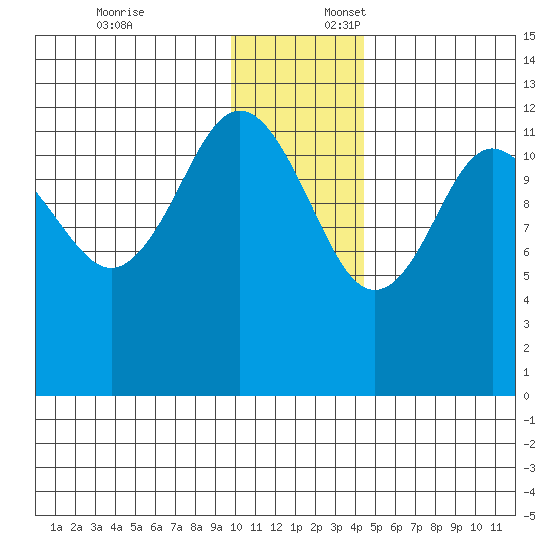 Nukshak Island tide chart for Thursday, December 7, 2023