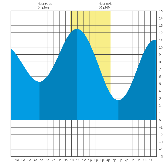 Nukshak Island tide chart for Friday, December 8, 2023