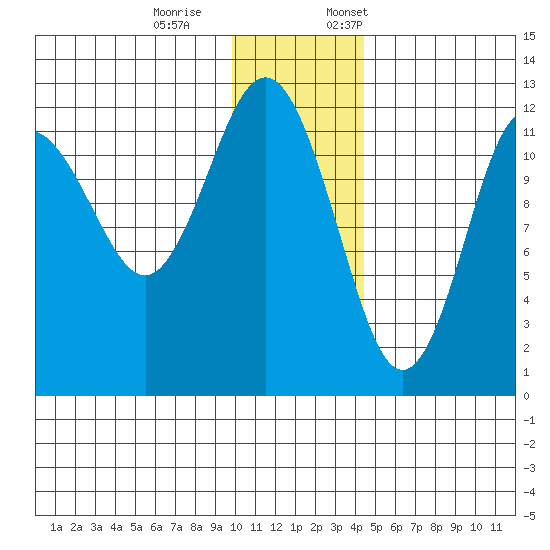 Nukshak Island tide chart for Saturday, December 9, 2023