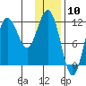 Nukshak Island tide chart for Wednesday, January 10, 2024