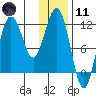 Nukshak Island tide chart for Thursday, January 11, 2024